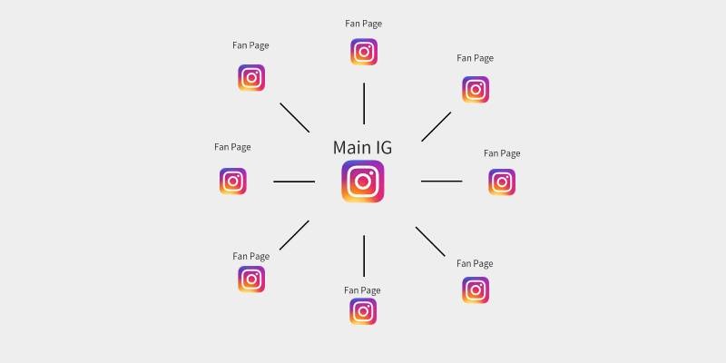 از مهم‌ترین فاکتورهای بهترین پیج در اینستاگرام داشتن محبوبیت بالا بین فالوورهای اینستاگرام است.